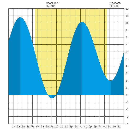 Port Malmesbury tide chart for Friday, August 18, 2023