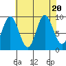 Port Malmesbury tide chart for Sunday, August 20, 2023