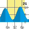 Port Malmesbury tide chart for Monday, August 21, 2023