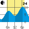 Port Malmesbury tide chart for Thursday, August 24, 2023