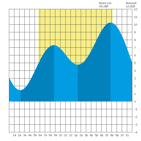Port Malmesbury tide chart for Friday, August 25, 2023