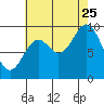 Port Malmesbury tide chart for Friday, August 25, 2023