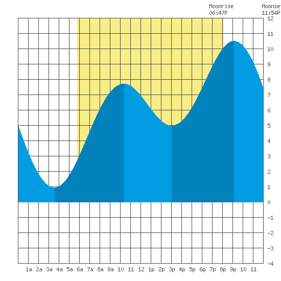 Port Malmesbury tide chart for Saturday, August 26, 2023