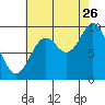 Port Malmesbury tide chart for Saturday, August 26, 2023