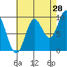 Port Malmesbury tide chart for Monday, August 28, 2023