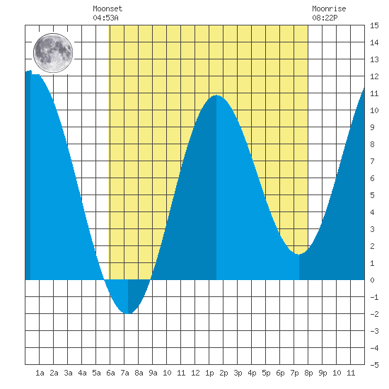 Port Malmesbury tide chart for Wednesday, August 30, 2023
