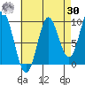Port Malmesbury tide chart for Wednesday, August 30, 2023