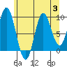 Port Malmesbury tide chart for Thursday, August 3, 2023