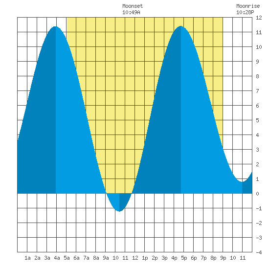 Port Malmesbury tide chart for Saturday, August 5, 2023