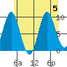 Port Malmesbury tide chart for Saturday, August 5, 2023