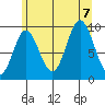 Port Malmesbury tide chart for Monday, August 7, 2023
