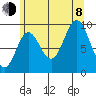 Port Malmesbury tide chart for Tuesday, August 8, 2023