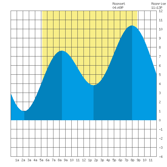 Port Malmesbury tide chart for Wednesday, August 9, 2023