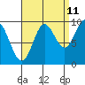 Port Malmesbury tide chart for Monday, September 11, 2023