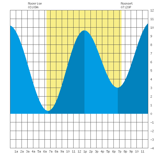 Port Malmesbury tide chart for Tuesday, September 12, 2023