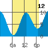 Port Malmesbury tide chart for Tuesday, September 12, 2023