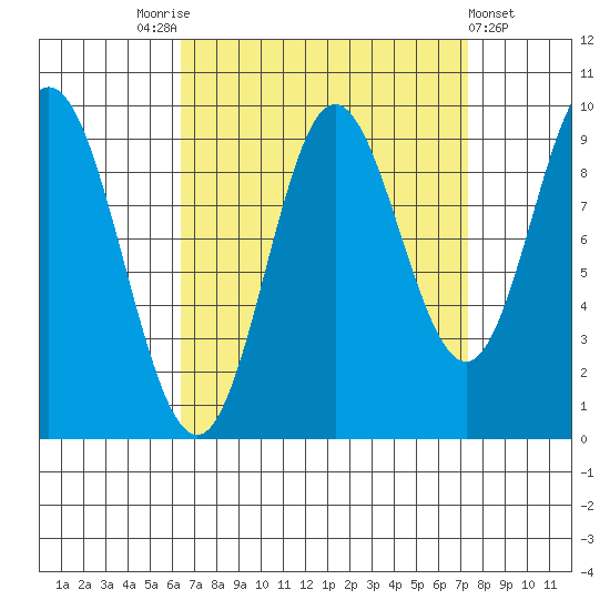 Port Malmesbury tide chart for Wednesday, September 13, 2023