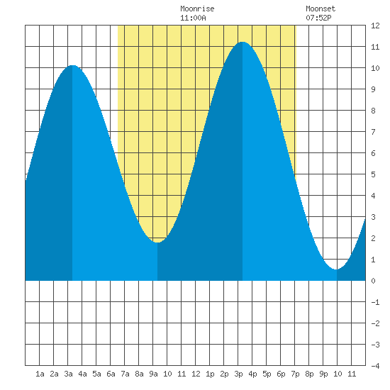 Port Malmesbury tide chart for Monday, September 18, 2023