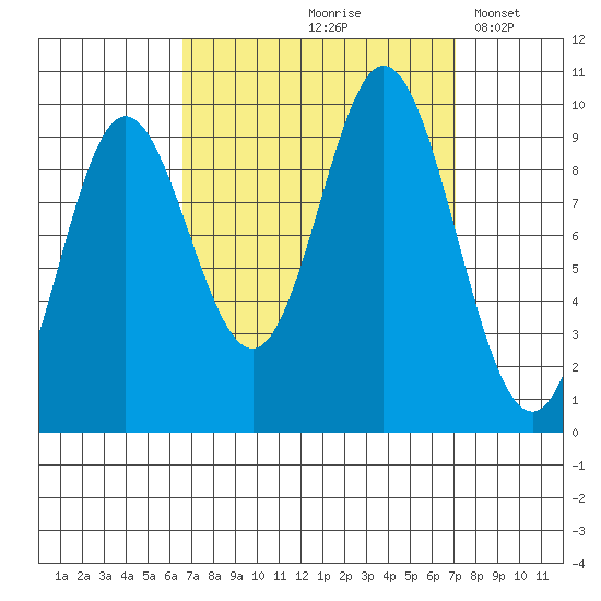 Port Malmesbury tide chart for Tuesday, September 19, 2023