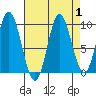 Port Malmesbury tide chart for Friday, September 1, 2023