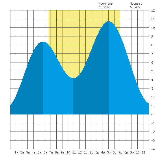 Port Malmesbury tide chart for Thursday, September 21, 2023