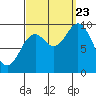 Port Malmesbury tide chart for Saturday, September 23, 2023