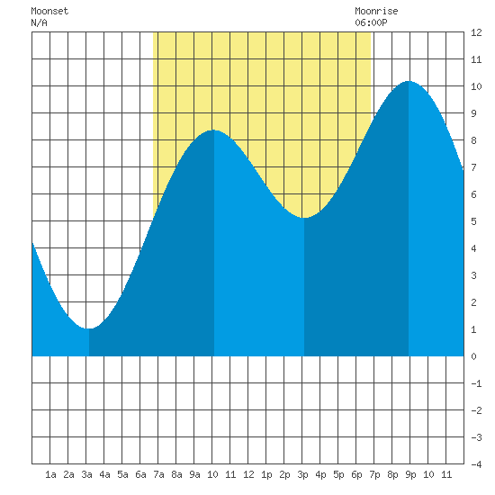 Port Malmesbury tide chart for Sunday, September 24, 2023
