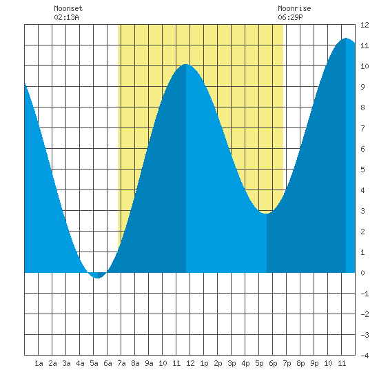 Port Malmesbury tide chart for Tuesday, September 26, 2023