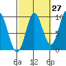 Port Malmesbury tide chart for Wednesday, September 27, 2023
