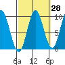 Port Malmesbury tide chart for Thursday, September 28, 2023