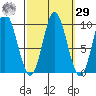 Port Malmesbury tide chart for Friday, September 29, 2023