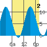 Port Malmesbury tide chart for Saturday, September 2, 2023