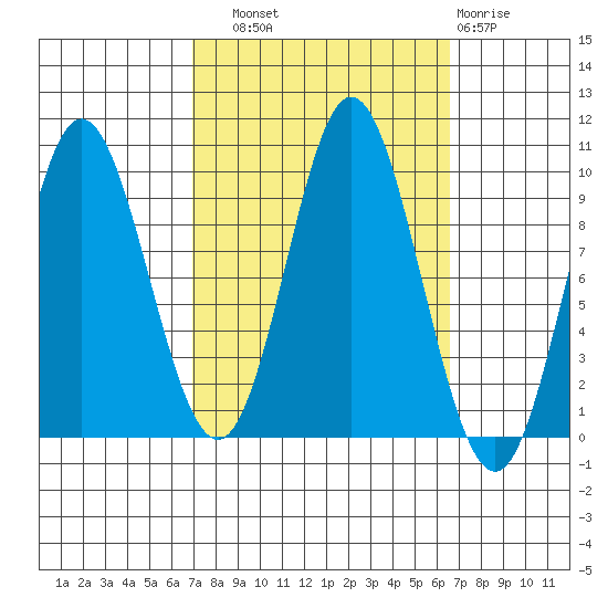Port Malmesbury tide chart for Saturday, September 30, 2023