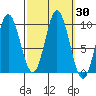 Port Malmesbury tide chart for Saturday, September 30, 2023