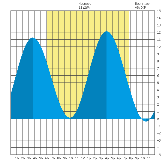 Port Malmesbury tide chart for Sunday, September 3, 2023
