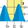 Port Malmesbury tide chart for Sunday, September 3, 2023