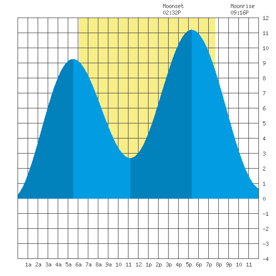 Port Malmesbury tide chart for Tuesday, September 5, 2023