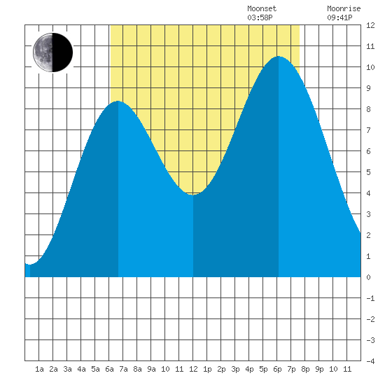 Port Malmesbury tide chart for Wednesday, September 6, 2023