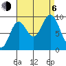 Port Malmesbury tide chart for Wednesday, September 6, 2023
