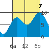 Port Malmesbury tide chart for Thursday, September 7, 2023
