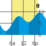 Port Malmesbury tide chart for Friday, September 8, 2023