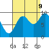 Port Malmesbury tide chart for Saturday, September 9, 2023