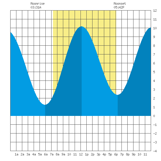Port Malmesbury tide chart for Wednesday, October 11, 2023