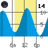 Port Malmesbury tide chart for Saturday, October 14, 2023