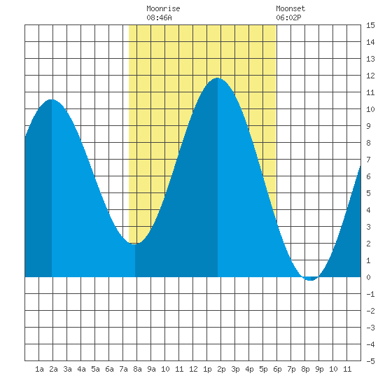 Port Malmesbury tide chart for Sunday, October 15, 2023