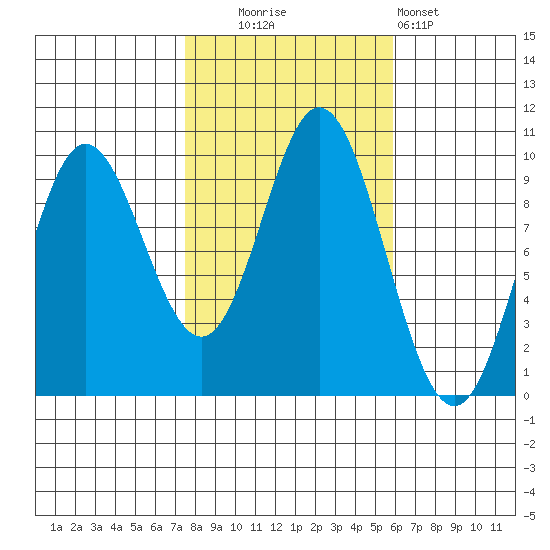 Port Malmesbury tide chart for Monday, October 16, 2023