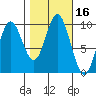 Port Malmesbury tide chart for Monday, October 16, 2023