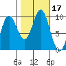 Port Malmesbury tide chart for Tuesday, October 17, 2023