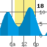 Port Malmesbury tide chart for Wednesday, October 18, 2023