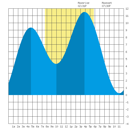 Port Malmesbury tide chart for Thursday, October 19, 2023